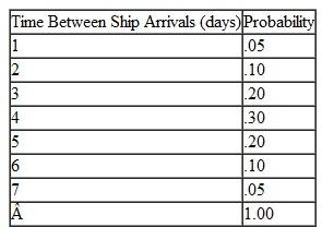 The time between arrivals of oil tankers at a loading dock at Prudhoe Bay is given by the following probability distribution: The time required to fill a tanker with oil and prepare it for sea is given by the following probability distribution: a. Simulate the movement of tankers to and from the single loading dock for the first 20 arrivals. Compute the average time between arrivals, average waiting time to load, and average number of tankers waiting to be loaded. b. Discuss any hesitation you might have about using your results for decision making.
