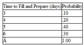 The time between arrivals of oil tankers at a loading dock at Prudhoe Bay is given by the following probability distribution: The time required to fill a tanker with oil and prepare it for sea is given by the following probability distribution: a. Simulate the movement of tankers to and from the single loading dock for the first 20 arrivals. Compute the average time between arrivals, average waiting time to load, and average number of tankers waiting to be loaded. b. Discuss any hesitation you might have about using your results for decision making.