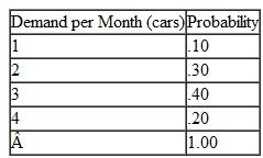 The Saki automobile dealer in the Minneapolis-St. Paul area orders the Saki sport compact, which gets 50 miles per gallon of gasoline, from the manufacturer in Japan. However, the dealer never knows for sure how many months it will take to receive an order once it is placed. It can take 1, 2, or 3 months, with the following probabilities: The dealer orders when the number of cars on the lot gets down to a certain level. To determine the appropriate level of cars to use as an indicator of when to order, the dealer needs to know how many cars will be demanded during the time required to receive an order. Simulate the demand for 30 orders and compute the average number of cars demanded during the time required to receive an order. At what level of cars in stock should the dealer place an order