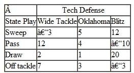 State University is playing Tech in their annual football game on Saturday. A sportswriter has scouted each team all season and accumulated the following data: State runs four basic plays- a sweep, a pass, a draw, and an off tackle; Tech uses three basic defenses-a wide tackle, an Oklahoma, and a blitz. The number of yards State will gain for each play against each defense is shown in the following table: The probability that State will run each of its four plays is shown in the following table: The probability that Tech will use each of its defenses follows: The sportswriter estimates that State will run 40 plays during the game. The sportswriter believes that if State gains 300 or more yards, it will win; however, if Tech holds State to fewer than 300 yards, it will win. Use simulation to determine which team the sportswriter will predict to win the game.