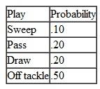 State University is playing Tech in their annual football game on Saturday. A sportswriter has scouted each team all season and accumulated the following data: State runs four basic plays- a sweep, a pass, a draw, and an off tackle; Tech uses three basic defenses-a wide tackle, an Oklahoma, and a blitz. The number of yards State will gain for each play against each defense is shown in the following table: The probability that State will run each of its four plays is shown in the following table: The probability that Tech will use each of its defenses follows: The sportswriter estimates that State will run 40 plays during the game. The sportswriter believes that if State gains 300 or more yards, it will win; however, if Tech holds State to fewer than 300 yards, it will win. Use simulation to determine which team the sportswriter will predict to win the game.