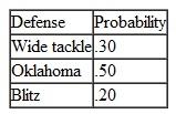 State University is playing Tech in their annual football game on Saturday. A sportswriter has scouted each team all season and accumulated the following data: State runs four basic plays- a sweep, a pass, a draw, and an off tackle; Tech uses three basic defenses-a wide tackle, an Oklahoma, and a blitz. The number of yards State will gain for each play against each defense is shown in the following table: The probability that State will run each of its four plays is shown in the following table: The probability that Tech will use each of its defenses follows: The sportswriter estimates that State will run 40 plays during the game. The sportswriter believes that if State gains 300 or more yards, it will win; however, if Tech holds State to fewer than 300 yards, it will win. Use simulation to determine which team the sportswriter will predict to win the game.