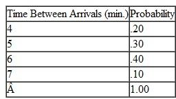 Each semester, the students in the college of business at State University must have their course schedules approved by the college adviser. The students line up in the hallway outside the adviser's office. The students arrive at the office according to the following probability distribution: The time required by the adviser to examine and approve a schedule corresponds to the following probability distribution: Simulate this course approval system for 90 minutes. Compute the average queue length and the average time a student must wait. Discuss these results.