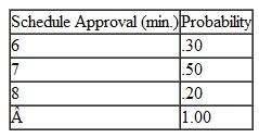Each semester, the students in the college of business at State University must have their course schedules approved by the college adviser. The students line up in the hallway outside the adviser's office. The students arrive at the office according to the following probability distribution: The time required by the adviser to examine and approve a schedule corresponds to the following probability distribution: Simulate this course approval system for 90 minutes. Compute the average queue length and the average time a student must wait. Discuss these results.