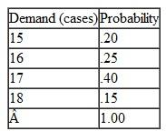 Loebuck Grocery orders milk from a dairy on a weekly basis. The manager of the store has developed the following probability distribution for demand per week (in cases): The milk costs the grocery $10 per case and sells for $16 per case. The carrying cost is $0.50 per case per week, and the shortage cost is $1 per case per week. Simulate the ordering system for Loebuck Grocery for 20 weeks. Use a weekly order size of 16 cases of milk and compute the average weekly profit for this order size. Explain how the complete simulation for determining order size would be developed for this problem.