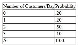 The Paymore Rental Car Agency rents cars in a small town. It wants to determine how many rental cars it should maintain. Based on market projections and historical data, the manager has determined probability distributions for the number of rentals per day and rental duration (in days only) as shown in the following tables: Design a simulation experiment for the car agency and simulate using a fleet of four rental cars for 10 days. Compute the probability that the agency will not have a car available upon demand. Should the agency expand its fleet Explain how a simulation experiment could be designed to determine the optimal fleet size for the Paymore Agency.