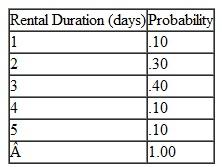The Paymore Rental Car Agency rents cars in a small town. It wants to determine how many rental cars it should maintain. Based on market projections and historical data, the manager has determined probability distributions for the number of rentals per day and rental duration (in days only) as shown in the following tables: Design a simulation experiment for the car agency and simulate using a fleet of four rental cars for 10 days. Compute the probability that the agency will not have a car available upon demand. Should the agency expand its fleet Explain how a simulation experiment could be designed to determine the optimal fleet size for the Paymore Agency.