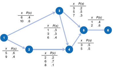 A CPM/PERT project network has probabilistic activity times (x) as shown on each branch of the network; for example, activity 1-3 has a.40 probability that it will be completed in 6 weeks and a.60 probability it will be completed in 10 weeks: Simulate the project network 10 times and determine the critical path each time. Compute the average critical path time and the frequency at which each path is critical. How does this simulation analysis of the critical path method compare with regular CPM/PERT analysis