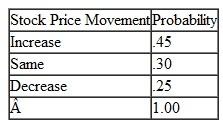 Compcomm, Inc., is an international communications and information technology company that has seen the value of its common stock appreciate substantially in recent years. A stock analyst would like to use simulation to predict the stock prices of Compcomm for an extended period. Based on historical data, the analyst has developed the following probability distribution for the movement of Compcomm stock prices per day:    The analyst has also developed the following probability distributions for the amount of the increases or decreases in the stock price per day:    The price of the stock is currently 62. Develop a Monte Carlo simulation model to track the stock price of Compcomm stock and simulate for 30 days. Indicate the new stock price at the end of the 30 days. How would this model be expanded to conduct a complete simulation of 1 year's stock price movement
