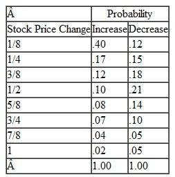 Compcomm, Inc., is an international communications and information technology company that has seen the value of its common stock appreciate substantially in recent years. A stock analyst would like to use simulation to predict the stock prices of Compcomm for an extended period. Based on historical data, the analyst has developed the following probability distribution for the movement of Compcomm stock prices per day:    The analyst has also developed the following probability distributions for the amount of the increases or decreases in the stock price per day:    The price of the stock is currently 62. Develop a Monte Carlo simulation model to track the stock price of Compcomm stock and simulate for 30 days. Indicate the new stock price at the end of the 30 days. How would this model be expanded to conduct a complete simulation of 1 year's stock price movement