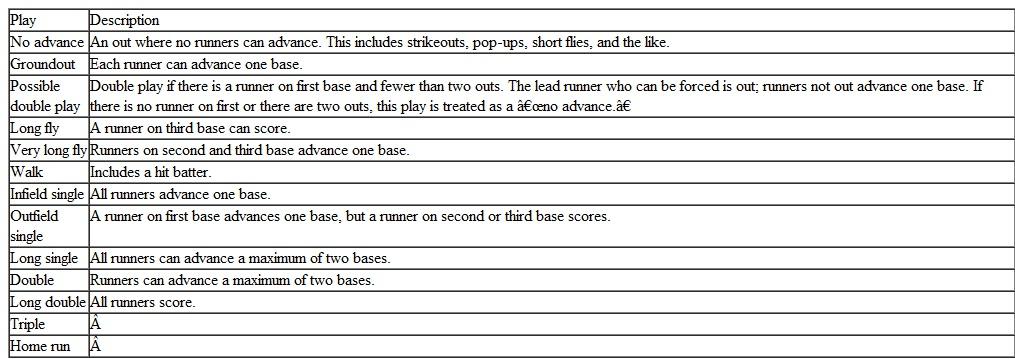 A baseball game consists of plays that can be described as follows: Note: Singles also include a factor for errors, allowing the batter to reach first base. Distributions for these plays for two teams, the White Sox (visitors) and the Yankees (home), are as follows: Team: White Sox Team: Yankees Simulate a nine-inning baseball game using the preceding information. 2