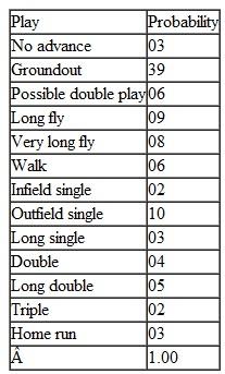 A baseball game consists of plays that can be described as follows: Note: Singles also include a factor for errors, allowing the batter to reach first base. Distributions for these plays for two teams, the White Sox (visitors) and the Yankees (home), are as follows: Team: White Sox Team: Yankees Simulate a nine-inning baseball game using the preceding information. 2