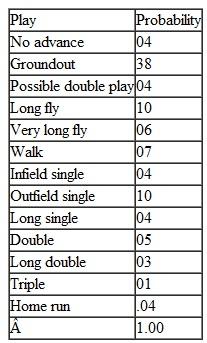 A baseball game consists of plays that can be described as follows: Note: Singles also include a factor for errors, allowing the batter to reach first base. Distributions for these plays for two teams, the White Sox (visitors) and the Yankees (home), are as follows: Team: White Sox Team: Yankees Simulate a nine-inning baseball game using the preceding information. 2