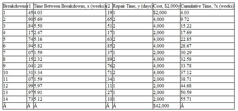 For the Bigelow Manufacturing example in this chapter, re-create the simulation for the improved maintenance program shown in Table and Exhibit 1 using Crystal Ball. For the improved program assume that the repair time is normally distributed with a mean of 1.70 days and a standard deviation of 0.6 day. Assume that the time between breakdowns is defined by the triangular distribution for the improved maintenance program used in the example. Using Crystal Ball, determine the average annual number of breakdowns, average annual repair time, and average annual repair cost. Compare this improved maintenance system with the current one (Problem), and indicate whether it should be adopted given the cost of improving the system (i.e., $20,000). Problem For the Bigelow Manufacturing example in this chapter, re-create the simulation shown in Table and Exhibit 2 using Crystal Ball. Assume that the repair time is normally distributed with a mean of 2.15 days and a standard deviation of 0.8 day. Assume that the time between breakdowns is defined by the triangular distribution used in the example. Using Crystal Ball, determine the average annual number of breakdowns, average annual repair time, and average annual repair cost. Table Exhibit 1 Exhibit 2 Exhibit 1 shows the Excel spreadsheet simulation for the modified breakdown system with the new maintenance program, which was simulated manually in Table. The two differences in this simulation model are the cumulative probability distribution formulas for the time between breakdowns and the reduced repair time distributions from Table in cells A6:C8. The average annual cost for this model, shown in cell H8, is $44,504.74. This annual cost is only slightly higher than the $42,000 obtained from the manual simulation in Table. Thus, as before, the decision should be to implement the new maintenance system. Exhibit 1