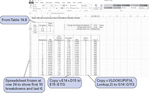 For the Bigelow Manufacturing example in this chapter, re-create the simulation for the improved maintenance program shown in Table and Exhibit 1 using Crystal Ball. For the improved program assume that the repair time is normally distributed with a mean of 1.70 days and a standard deviation of 0.6 day. Assume that the time between breakdowns is defined by the triangular distribution for the improved maintenance program used in the example. Using Crystal Ball, determine the average annual number of breakdowns, average annual repair time, and average annual repair cost. Compare this improved maintenance system with the current one (Problem), and indicate whether it should be adopted given the cost of improving the system (i.e., $20,000). Problem For the Bigelow Manufacturing example in this chapter, re-create the simulation shown in Table and Exhibit 2 using Crystal Ball. Assume that the repair time is normally distributed with a mean of 2.15 days and a standard deviation of 0.8 day. Assume that the time between breakdowns is defined by the triangular distribution used in the example. Using Crystal Ball, determine the average annual number of breakdowns, average annual repair time, and average annual repair cost. Table Exhibit 1 Exhibit 2 Exhibit 1 shows the Excel spreadsheet simulation for the modified breakdown system with the new maintenance program, which was simulated manually in Table. The two differences in this simulation model are the cumulative probability distribution formulas for the time between breakdowns and the reduced repair time distributions from Table in cells A6:C8. The average annual cost for this model, shown in cell H8, is $44,504.74. This annual cost is only slightly higher than the $42,000 obtained from the manual simulation in Table. Thus, as before, the decision should be to implement the new maintenance system. Exhibit 1