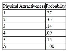 In Problem, assume that the students at Randolph College have redefined the probability distributions of their dates at Salem College as follows: Physical attractiveness is uniformly distributed from 1 to 5; intelligence is defined by a triangular distribution with a minimum rating of 1, a maximum of 5, and a most likely of 2; and personality is defined by a triangular distribution with a minimum of 1, a maximum of 5, and a most likely rating of 3. Develop a simulation model by using Crystal Ball and determine the average date rating (for 1,000 trials). Also compute the probability that the rating will be better than 3.0. Problem Randolph College and Salem College are within 20 miles of each other, and the students at each college frequently date each other. The students at Randolph College are debating how good their dates are at Salem College. The Randolph students have sampled several hundred of their fellow students and asked them to rate their dates from 1 to 5 (in which 1 is excellent and 5 is poor) according to physical attractiveness, intelligence, and personality. Following are the resulting probability distributions for these three traits for students at Salem College: Simulate 20 dates and compute an average overall rating of the Salem students.