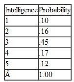 In Problem, assume that the students at Randolph College have redefined the probability distributions of their dates at Salem College as follows: Physical attractiveness is uniformly distributed from 1 to 5; intelligence is defined by a triangular distribution with a minimum rating of 1, a maximum of 5, and a most likely of 2; and personality is defined by a triangular distribution with a minimum of 1, a maximum of 5, and a most likely rating of 3. Develop a simulation model by using Crystal Ball and determine the average date rating (for 1,000 trials). Also compute the probability that the rating will be better than 3.0. Problem Randolph College and Salem College are within 20 miles of each other, and the students at each college frequently date each other. The students at Randolph College are debating how good their dates are at Salem College. The Randolph students have sampled several hundred of their fellow students and asked them to rate their dates from 1 to 5 (in which 1 is excellent and 5 is poor) according to physical attractiveness, intelligence, and personality. Following are the resulting probability distributions for these three traits for students at Salem College: Simulate 20 dates and compute an average overall rating of the Salem students.