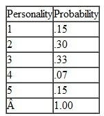 In Problem, assume that the students at Randolph College have redefined the probability distributions of their dates at Salem College as follows: Physical attractiveness is uniformly distributed from 1 to 5; intelligence is defined by a triangular distribution with a minimum rating of 1, a maximum of 5, and a most likely of 2; and personality is defined by a triangular distribution with a minimum of 1, a maximum of 5, and a most likely rating of 3. Develop a simulation model by using Crystal Ball and determine the average date rating (for 1,000 trials). Also compute the probability that the rating will be better than 3.0. Problem Randolph College and Salem College are within 20 miles of each other, and the students at each college frequently date each other. The students at Randolph College are debating how good their dates are at Salem College. The Randolph students have sampled several hundred of their fellow students and asked them to rate their dates from 1 to 5 (in which 1 is excellent and 5 is poor) according to physical attractiveness, intelligence, and personality. Following are the resulting probability distributions for these three traits for students at Salem College: Simulate 20 dates and compute an average overall rating of the Salem students.