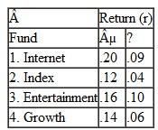 Erin Jones has $100,000 and, to diversify, she wants to invest equal amounts of $50,000 each in two mutual funds selected from a list of four possible mutual funds. She wants to invest for a 3-year period. She has used historical data from the four funds plus data from the market to determine the mean and standard deviation (normally distributed) of the annual return for each fund, as follows: The possible combinations of two investment funds are (1,2), (1,3), (1,4), (2,3), (2,4), and (3,4). a. Use Crystal Ball to simulate each of the investment combinations to determine the expected return in 3 years. (Note that the formula for the future value, FV , of a current investment, P , with return r for n years in the future is FV n = P r (1 + r ) n.) Indicate which investment combination has the highest expected return. b. Erin wants to reduce her risk as much as possible. She knows that if she invests her $100,000 in a CD at the bank, she is guaranteed a return of $20,000 after 3 years. Using the frequency charts for the simulation runs in Crystal Ball, determine which combination of investments will result in the greatest probability of receiving a return of $120,000 or greater.