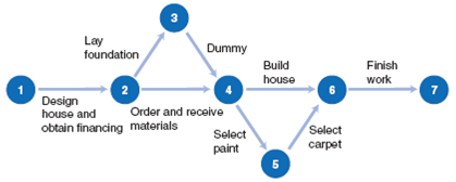 In Chapter, Figure shows a simplified project network for building a house, as follows: There are four paths through this network: Path A: 1-2-3-4-6-7 Path B: 1-2-3-4-5-6-7 Path C: 1-2-4-6-7 Path D: 1-2-4-5-6-7 The time parameters (in weeks) defining a triangular probability distribution for each activity are provided as follows: a. Using Crystal Ball, simulate each path in the network and identify the longest path (i.e., the critical path). b. Observing the simulation run frequency chart for path A, determine the probability that this path will exceed the critical path time. What does this tell you about the simulation results for a project network versus an analytical result Figure Expanded network for building a house, showing concurrent activities