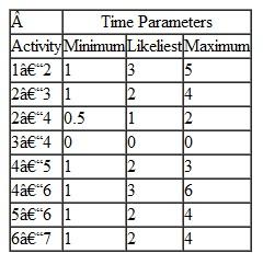 In Chapter, Figure shows a simplified project network for building a house, as follows: There are four paths through this network: Path A: 1-2-3-4-6-7 Path B: 1-2-3-4-5-6-7 Path C: 1-2-4-6-7 Path D: 1-2-4-5-6-7 The time parameters (in weeks) defining a triangular probability distribution for each activity are provided as follows: a. Using Crystal Ball, simulate each path in the network and identify the longest path (i.e., the critical path). b. Observing the simulation run frequency chart for path A, determine the probability that this path will exceed the critical path time. What does this tell you about the simulation results for a project network versus an analytical result Figure Expanded network for building a house, showing concurrent activities