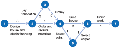 In Chapter, Figure shows a simplified project network for building a house, as follows: There are four paths through this network: Path A: 1-2-3-4-6-7 Path B: 1-2-3-4-5-6-7 Path C: 1-2-4-6-7 Path D: 1-2-4-5-6-7 The time parameters (in weeks) defining a triangular probability distribution for each activity are provided as follows: a. Using Crystal Ball, simulate each path in the network and identify the longest path (i.e., the critical path). b. Observing the simulation run frequency chart for path A, determine the probability that this path will exceed the critical path time. What does this tell you about the simulation results for a project network versus an analytical result Figure Expanded network for building a house, showing concurrent activities