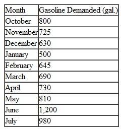The manager of the Petroco Service Station wants to forecast the demand for unleaded gasoline next month so that the proper number of gallons can be ordered from the distributor. The owner has accumulated the following data on demand for unleaded gasoline from sales during the past 10 months: a. Compute an exponentially smoothed forecast, using an a value of.30. b. Compute an adjusted exponentially smoothed forecast (with =.30 and =.20). c. Compare the two forecasts by using MAPD and indicate which seems to be more accurate.