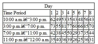 Monaghan's Pizza delivery service has randomly selected 8 weekdays during the past month and recorded orders for pizza at four different time periods per day: Develop a seasonally adjusted forecasting model for daily pizza demand and forecast demand for each of the time periods for a single upcoming day.