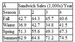 Metro Food Vending operates vending machines in office buildings, the airport, bus stations, colleges, and other businesses and agencies around town, and it operates vending trucks for building and construction sites. The company believes its sandwich sales follow a seasonal pattern. It has accumulated the following data for sandwich sales per season during the past 4 years:    Develop a seasonally adjusted forecast model for these sandwich sales data. Forecast demand for each season for year 5 by using a linear trend line estimate for sales in year 5. Do the data appear to have a seasonal pattern