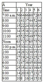 Develop an adjusted exponential smoothing forecast ( =.30, =.20) for the annual pool attendance data in Problem. Does this forecast appear to be more or less accurate than the linear trend line model for forecasting annual pool attendance developed in Problem Problem The Hillsboro Aquatic Center has an indoor pool with lanes for lap swimming and an open area for recreational swimming and various exercise and water aerobics programs. From June to mid-August it operates on a summer schedule, and from mid-August to the end of May it operates according to normal weekday and weekend schedules. The center's policy for the pool is to have a lifeguard-to-patron ratio of 1:40. The center director wants to develop a forecast of pool attendance for the weekday schedule in order to determine the number of lifeguards to hire. The director believes pool attendance follows a seasonal pattern during the day and has accumulated the following data for average daily attendance for each hour of the day that the pool is open to the public (i.e., there are no swim team practices): Develop a seasonally adjusted forecast model for these data for hourly pool attendance. Forecast attendance for each hour for year 7 by using a linear trend line estimate for pool attendance in year 7. Do the data appear to have a seasonal pattern