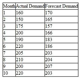 Aztec Industries has developed a forecasting model that was used to forecast during a 10-month period. The forecasts and actual demand were as follows: Measure the accuracy of the forecast by using MAD , MAPD , and cumulative error. Does the forecast method appear to be accurate