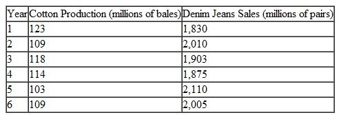 Suntrek is a global manufacturer and supplier of denim jeans to apparel retailers around the world. It purchases baled cotton around the world, ships it to its denim fabric factories, then to its denim jeans manufacturing facilities. Its cotton purchases and manufacturing and shipping plans depend on an accurate forecast of denim jeans demand. Suntrek believes there might be a strong relationship between cotton production and denim jeans demand, which will enable them to include cotton production as part of its forecasting process. Following are global cotton production and denim jeans sales for the past 6 years.    Develop a linear regression model for these data, forecast denim jeans demand for cotton production of 15 million bales, and explain why you think the model should or should not be used to forecast denim jeans demand