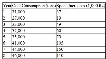The Tech power plant burns coal and natural gas to generate steam and electricity for all campus buildings. The annual coal consumption at the plant has increased annually for the past 8 years due to an aggressive campus building program. The following table shows the annual coal consumption and the building space increases on campus for this period. a. Develop a linear trend model to forecast coal consumption for the coming year. b. Develop a linear regression model to forecast coal consumption at the plant given the annual space increases and forecast coal consumption next year for the planned opening of 94,000 ft 2 additional building space. Which forecast model do you think Tech should rely on