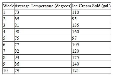 The manager of Gilley's Ice Cream Parlor needs an accurate forecast of the demand for ice cream. The store orders ice cream from a distributor a week ahead; if the store orders too little, it loses business, and if it orders too much, the extra must be thrown away. The manager believes that a major determinant of ice cream sales is temperature (i.e., the hotter the weather, the more ice cream people buy). Using an almanac, the manager has determined the average daytime temperature for 10 weeks, selected at random, and from store records he has determined the ice cream consumption for the same 10 weeks. These data are summarized as follows: a. Develop a linear regression model for these data and forecast the ice cream consumption if the average weekly daytime temperature is expected to be 85 degrees. b. Determine the strength of the linear relationship between temperature and ice cream consumption by using correlation.