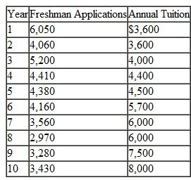 Develop a linear trend line model for the freshman applications data at State University in Problem. a. Does this forecast appear to be more or less accurate than the linear regression forecast developed in Problem. Justify your answer. b. Compute the correlation coefficient for the linear trend line forecast and explain its meaning. Problem Administrators at State University believe that decreases in the number of freshman applications that they have experienced are directly related to tuition increases. They have collected the following enrollment and tuition data for the past decade: a. Develop a linear regression model for these data and forecast the number of applications for State University if tuition increases to $9,000 per year and if tuition is lowered to $7,000 per year. b. Determine the strength of the linear relationship between freshman applications and tuition by using correlation. c. Describe the various planning decisions for State University that would be affected by the forecast for freshman applications.