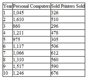 Infoworks is a large computer discount store that sells computers and ancillary equipment and software in the town where State University is located. Infoworks has collected historical data on computer sales and printer sales for the past 10 years, as follows: a. Develop a linear trend line forecast to forecast printer demand in year 11. b. Develop a linear regression model relating printer sales to computer sales in order to forecast printer demand in year 11, if 1,300 computers are sold. c. Compare the forecasts developed in (a) and (b) and indicate which one appears to be more accurate.