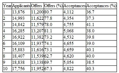The admission data for freshmen at Tech during the past 10 years are as follows:    Tech's admission objective is a class of 5,000 entering freshmen, and Tech wants to forecast the percentage of offers it will likely have to make in order to achieve this objective. a. Develop a linear trend line to forecast next year's applicants and percentage of acceptances and use these results to estimate the percentage of offers that Tech should expect to make. b. Develop a linear trend line to forecast the percentage of offers that Tech should expect to make and compare this result with the result in (a). Which forecast do you think is more accurate c. Assume that Tech receives 18,300 applicants in year 11. How many offers do you think it should make to get 5,000 acceptances