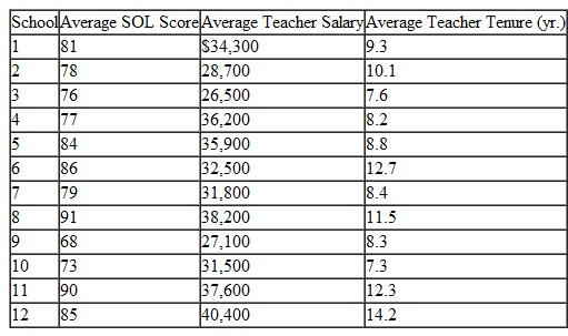 The State of Virginia has instituted a series of standards of learning (SOL) tests in math, history, English, and science that all high school students must pass with a grade of 70 before they are allowed to graduate and receive their diplomas. The school superintendent of Montgomery County believes the tests are unfair because the test scores are closely related to teacher salary and tenure (i.e., the years a teacher has been at a school). The superintendent has sampled 12 other county school systems in the state and accumulated the following data for average teacher salary and average teacher tenure: a. Using Excel or QM for Windows, develop the multiple regression equation for these data. b. What is the coefficient of determination for this regression equation Do you think the superintendent is correct in his beliefs c. Montgomery County has an average SOL score of 74, an average teacher salary of $27,500, and an average teacher tenure of 7.8 years. The superintendent has proposed to the school board a salary increase that would raise the average salary to $30,000 as well as a benefits program, with the goal of increasing the average tenure to 9 years. He has suggested that if the board passes his proposals, then the average SOL score will increase to 80. Is he correct, according to the forecasting model