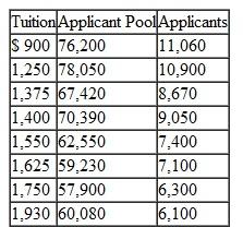 Tech administrators believe their freshman applications are influenced by two variables: tuition and the size of the applicant pool of eligible high school seniors in the state. The following data for an 8-year period show the tuition rates (per semester) and the sizes of the applicant pool for each year: a. Using Excel, develop the multiple regression equation for these data. b. What is the coefficient of determination for this regression equation c. Determine the forecast for freshman applicants for a tuition rate of $1,500 per semester, with a pool of applicants of 60,000.