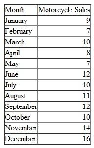 In Problem in Chapter, the Saki motorcycle dealer in Minneapolis-St. Paul orders the Saki Super TXII motorcycle it sells from the manufacturer in Japan. Using the 3-month moving average forecast of demand for January as the monthly forecast for the next year, an annual carrying cost of $375, an ordering cost of $3,200, and a lead time for receiving an order of 1 month, determine the optimal order size, the minimum total annual inventory cost, the optimal time between orders, the number of orders, and the reorder point. Problem  The Saki motorcycle dealer in the Minneapolis-St. Paul area wants to make an accurate forecast of demand for the Saki Super TXII motorcycle during the next month. Because the manufacturer is in Japan, it is difficult to send motorcycles back or reorder if the proper number is not ordered a month ahead. From sales records, the dealer has accumulated the following data for the past year:    a. Compute a 3-month moving average forecast of demand for April through January (of the next year). b. Compute a 5-month moving average forecast for June through January. c. Compare the two forecasts computed in (a) and (b), using MAD. Which one should the dealer use for January of the next year