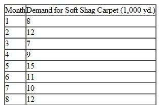 In Problem in Chapter , Carpet City orders Soft Shag carpet from its own mill. Using the 3-month moving average forecast of demand for month 9 as the monthly forecasts for all of next year, a production rate at the mill of 1,200 yards per day (with the mill operating 260 days per year), an annual carrying cost of $0.63, a $425 cost for setting up a production run and delivering the carpet to the store, and a lead time for receiving an order of 7 days, determine the optimal order size, the minimum total annual inventory cost, and the reorder point (given that Carpet City is open 360 days per year). Problem The manager of the Carpet City outlet needs to make an accurate forecast of the demand for Soft Shag carpet (its biggest seller). If the manager does not order enough carpet from the carpet mill, customers will buy their carpet from one of Carpet City's many competitors. The manager has collected the following demand data for the past 8 months: a. Compute a 3-month moving average forecast for months 4 through 9. b. Compute a weighted 3-month moving average forecast for months 4 through 9. Assign weights of.55,.33, and.12 to the months in sequence, starting with the most recent month. c. Compare the two forecasts by using MAD. Which forecast appears to be more accurate