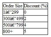 Determine the optimal order quantity of sweatshirts and total annual cost in Problem if the carrying cost is a constant $8 per sweatshirt per year. Problem The bookstore at State University purchases from a vendor sweatshirts emblazoned with the school name and logo. The vendor sells the sweatshirts to the store for $38 apiece. The cost to the bookstore for placing an order is $120, and the carrying cost is 25% of the average annual inventory value. The bookstore manager estimates that 1,700 sweatshirts will be sold during the year. The vendor has offered the bookstore the following volume discount schedule: The bookstore manager wants to determine the bookstore's optimal order quantity, given the foregoing quantity discount information.