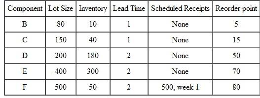 Following is the information about Polybob model A that Ken suggested as a representative model to use for the analysis: The following are the master schedule production lots for Model A: Complete 50 units, week 3 Complete 50 units, week 5 Complete 60 units, week 7 Complete 60 units, week 9 Complete 50 units, week 11 Upon seeing this information, Jim stated, Look at how regular our production schedule is for this model. The reorder points will more than cover requirements, and none have lead times that make it tough to respond. This analysis should show that all the work I did on EOQ and reorder points was right, and the real problem lies with those sales and finance people who don't understand our production needs. Can you think of any other what if questions that might be more easily addressed by a systematic approach such as MRP?