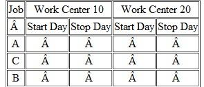 Jobs A, B, and C are in queue at work center 10 before being completed on work center 20. The following information pertains to the jobs and the work centers. For this problem, there is no move time. Today is day 1. If the jobs are scheduled by the earliest due date, can they be completed on time?