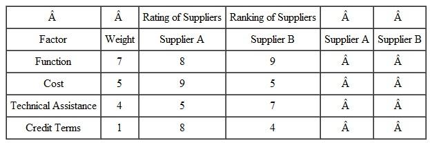 If suppliers were to be rated on the following basis, what would be the ranking of the two suppliers listed?