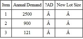 Calculate the new lot size for the following if K = 5