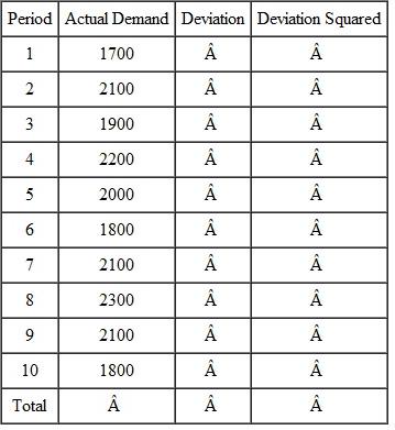 Given the following data, calculate the average demand and the standard deviation.