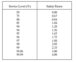 If sigma is 150 units, and the demand during the lead time is 200 units, calculate the safety stock and order point for: a. A 50% service level. b. An 85% service level. Use the table in Figure 1 to help you calculate your answer. FIGURE 1 Table of safety factors  