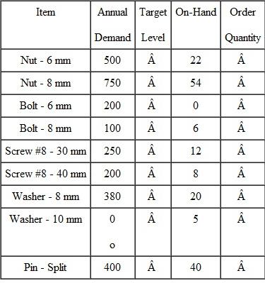 A small hardware store uses a periodic review system to control inventory and calculate order quantities. Inventory is reviewed every 2 weeks and there is a 1-week lead time for delivery. Safety stock is set at 1 week's supply. The following table shows the products and the current on-hand inventory. Calculate the target level and order quantity for each of the items. Use 50 weeks per year for your calculations.