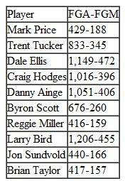 The New York Times (2/5/90) reported three-point shooting performance for the top 10 three-point shooters in the NBA. The following table summarizes these data: Note: FGA = field goals attempted and FGM = field goals made. For a given player, the outcome of a particular shot can be modeled as a Bernoulli (zero-one) variable: if Yi is the outcome of shot i, then Y i =1 if the shot is made, and Y i = 0 if the shot is missed. Let denote the probability of making any particular three-point shot attempt. The natural estimator of is = FGM/FGA. (i) Estimate for Mark Price. (ii) Find the standard deviation of the estimator in terms of and the number of shot attempts, n. (iii) The asymptotic distribution of ( -)/se( )is standard normal, where se( ) = . Use this fact to test H 0 : =.5 against H 1 : =.5 for Mark Price. Use a 1% significance level.
